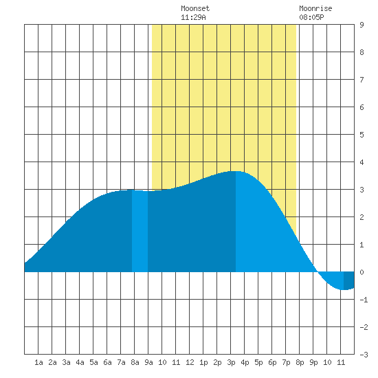 Bay of Waterfalls tide chart for Friday, October 18, 2024