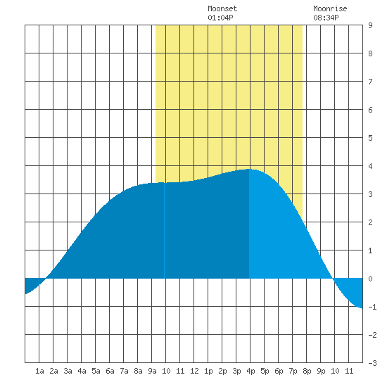 Bay of Waterfalls tide chart for Saturday, October 19, 2024