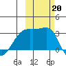 Bay of Waterfalls tide chart for Sunday, October 20, 2024