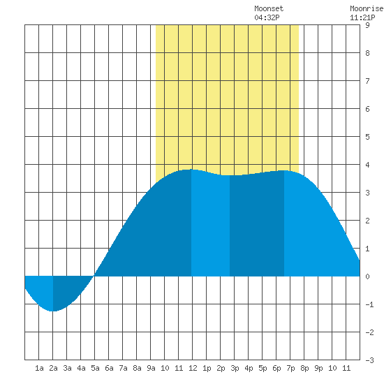 Bay of Waterfalls tide chart for Tuesday, October 22, 2024
