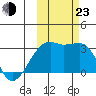 Bay of Waterfalls tide chart for Wednesday, October 23, 2024