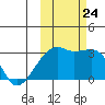 Bay of Waterfalls tide chart for Thursday, October 24, 2024