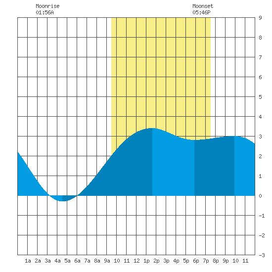 Bay of Waterfalls tide chart for Friday, October 25, 2024