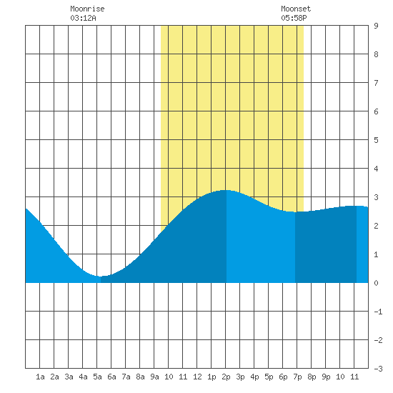 Bay of Waterfalls tide chart for Saturday, October 26, 2024