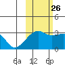 Bay of Waterfalls tide chart for Saturday, October 26, 2024
