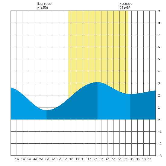 Bay of Waterfalls tide chart for Sunday, October 27, 2024