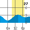 Bay of Waterfalls tide chart for Sunday, October 27, 2024