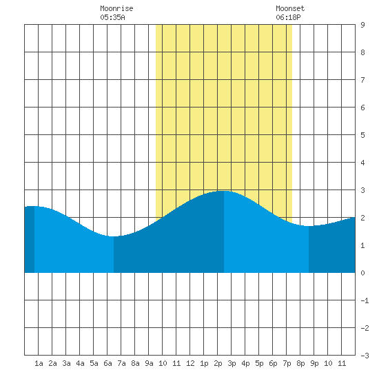Bay of Waterfalls tide chart for Monday, October 28, 2024