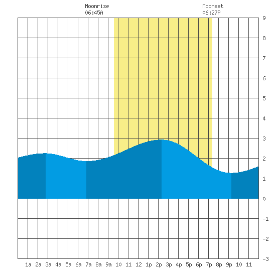 Bay of Waterfalls tide chart for Tuesday, October 29, 2024