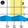 Bay of Waterfalls tide chart for Wednesday, October 2, 2024