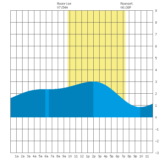 Bay of Waterfalls tide chart for Wednesday, October 30, 2024