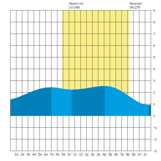Bay of Waterfalls tide chart for Thursday, October 3, 2024