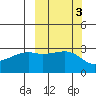 Bay of Waterfalls tide chart for Thursday, October 3, 2024