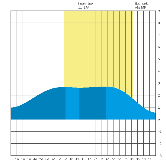 Bay of Waterfalls tide chart for Friday, October 4, 2024