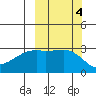Bay of Waterfalls tide chart for Friday, October 4, 2024
