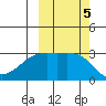 Bay of Waterfalls tide chart for Saturday, October 5, 2024