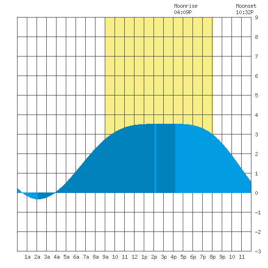Bay of Waterfalls tide chart for Tuesday, October 8, 2024