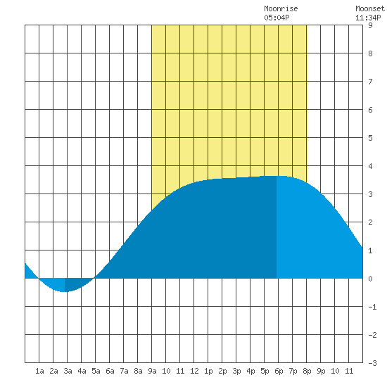 Bay of Waterfalls tide chart for Wednesday, October 9, 2024