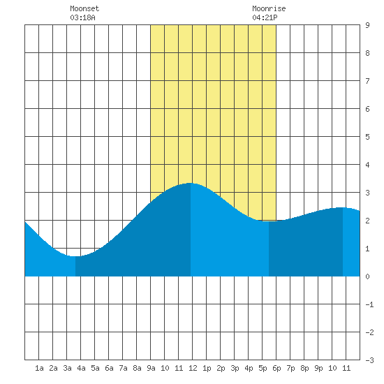 Bay of Waterfalls tide chart for Monday, November 11, 2024