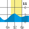 Bay of Waterfalls tide chart for Monday, November 11, 2024