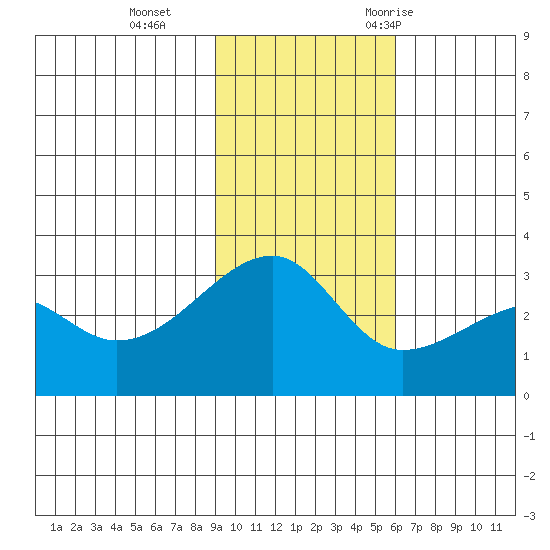 Bay of Waterfalls tide chart for Tuesday, November 12, 2024