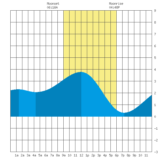 Bay of Waterfalls tide chart for Wednesday, November 13, 2024