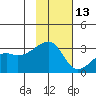 Bay of Waterfalls tide chart for Wednesday, November 13, 2024