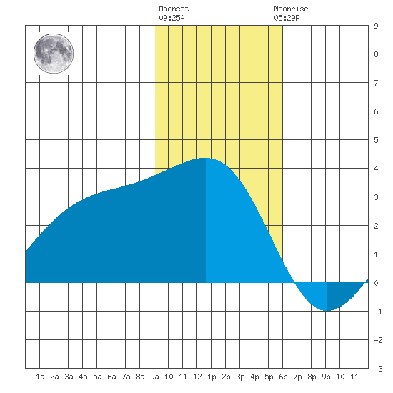 Bay of Waterfalls tide chart for Friday, November 15, 2024