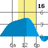 Bay of Waterfalls tide chart for Saturday, November 16, 2024