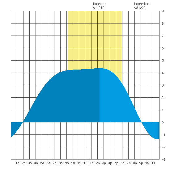 Bay of Waterfalls tide chart for Monday, November 18, 2024