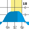 Bay of Waterfalls tide chart for Monday, November 18, 2024