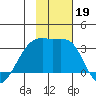 Bay of Waterfalls tide chart for Tuesday, November 19, 2024