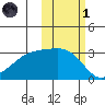 Bay of Waterfalls tide chart for Friday, November 1, 2024
