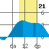 Bay of Waterfalls tide chart for Thursday, November 21, 2024