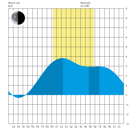 Bay of Waterfalls tide chart for Friday, November 22, 2024