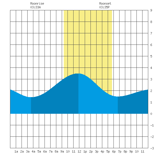 Bay of Waterfalls tide chart for Monday, November 25, 2024