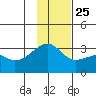 Bay of Waterfalls tide chart for Monday, November 25, 2024