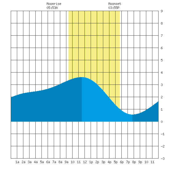 Bay of Waterfalls tide chart for Wednesday, November 27, 2024