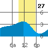 Bay of Waterfalls tide chart for Wednesday, November 27, 2024