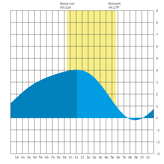 Bay of Waterfalls tide chart for Friday, November 29, 2024