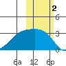 Bay of Waterfalls tide chart for Saturday, November 2, 2024