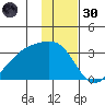 Bay of Waterfalls tide chart for Saturday, November 30, 2024