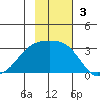 Bay of Waterfalls tide chart for Sunday, November 3, 2024