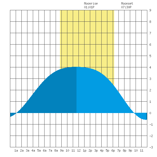 Bay of Waterfalls tide chart for Monday, November 4, 2024