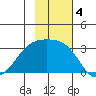 Bay of Waterfalls tide chart for Monday, November 4, 2024