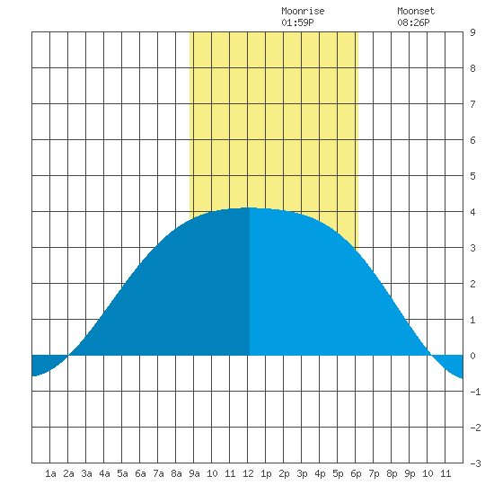 Bay of Waterfalls tide chart for Tuesday, November 5, 2024