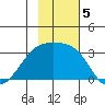 Bay of Waterfalls tide chart for Tuesday, November 5, 2024