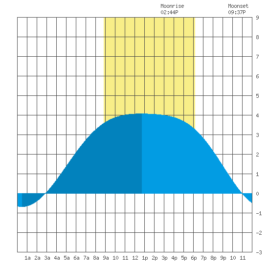 Bay of Waterfalls tide chart for Wednesday, November 6, 2024