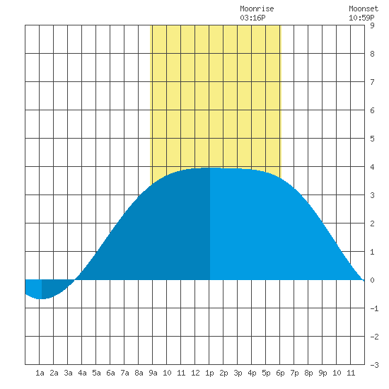 Bay of Waterfalls tide chart for Thursday, November 7, 2024