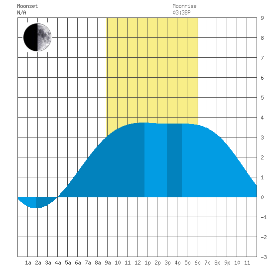 Bay of Waterfalls tide chart for Friday, November 8, 2024